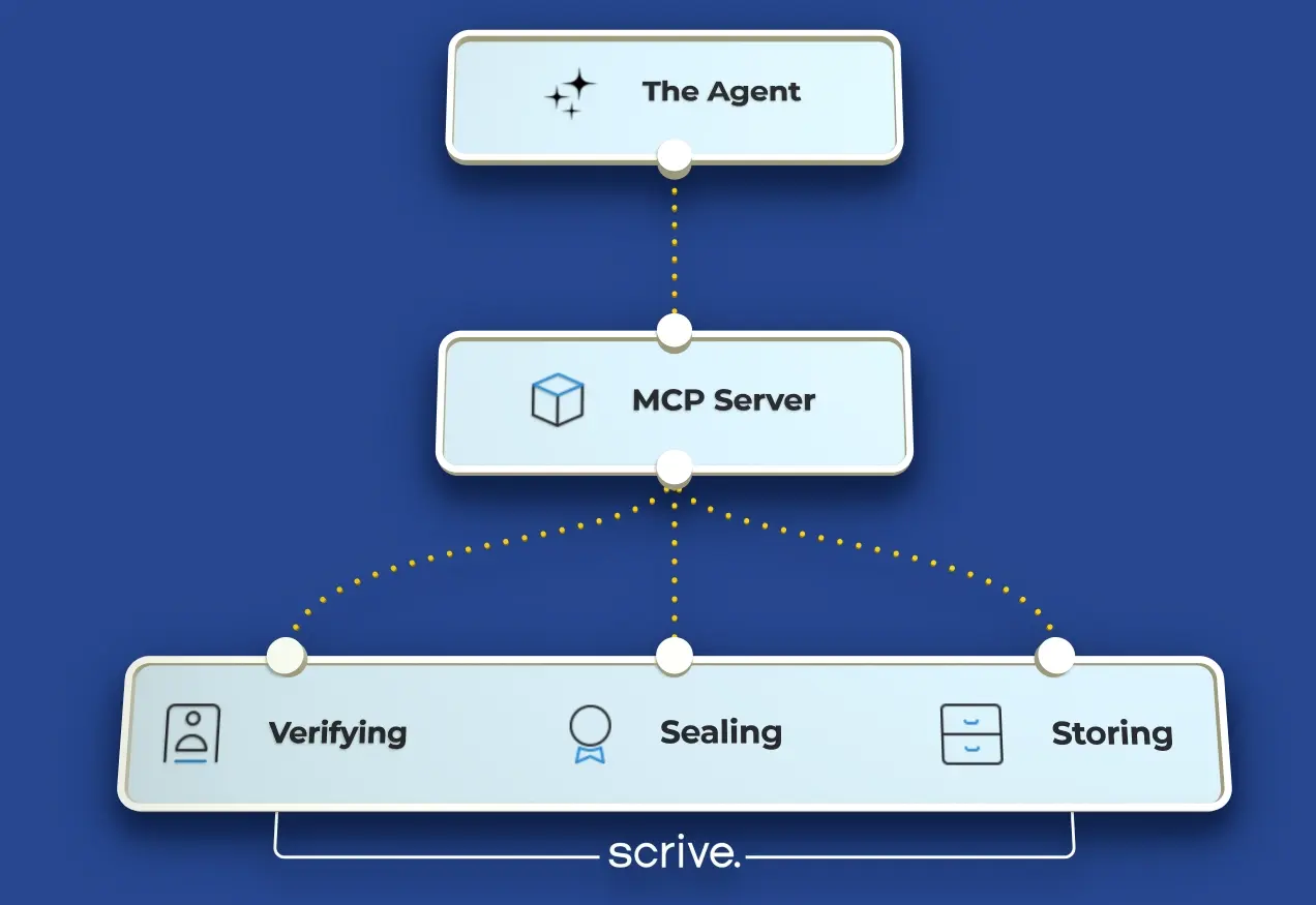 MCP Scrive
